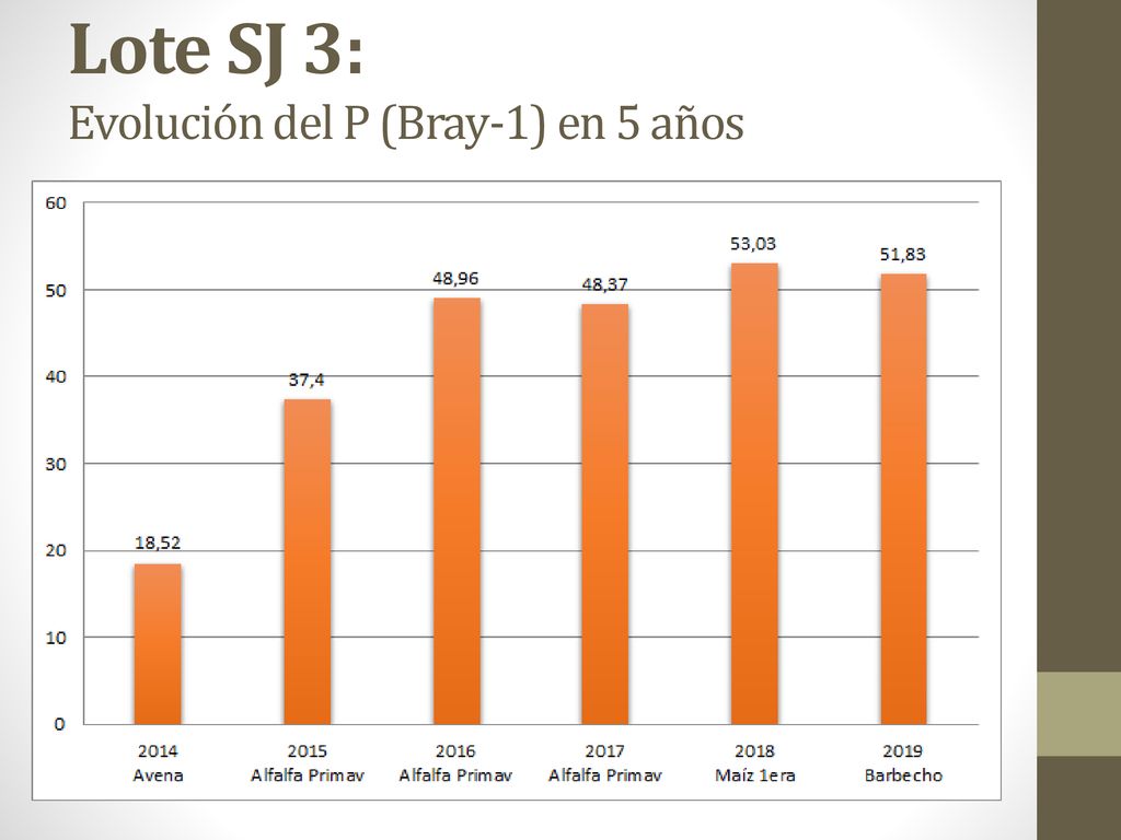 Lote SJ 3: Evolución del P (Bray-1) en 5 años