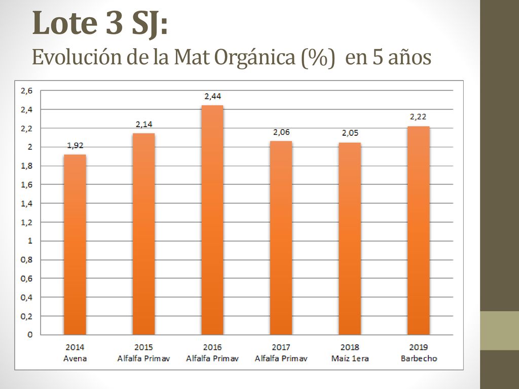Lote 3 SJ: Evolución de la Mat Orgánica (%) en 5 años
