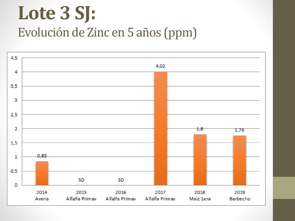 Lote 3 SJ: Evolución de Zinc en 5 años (ppm)