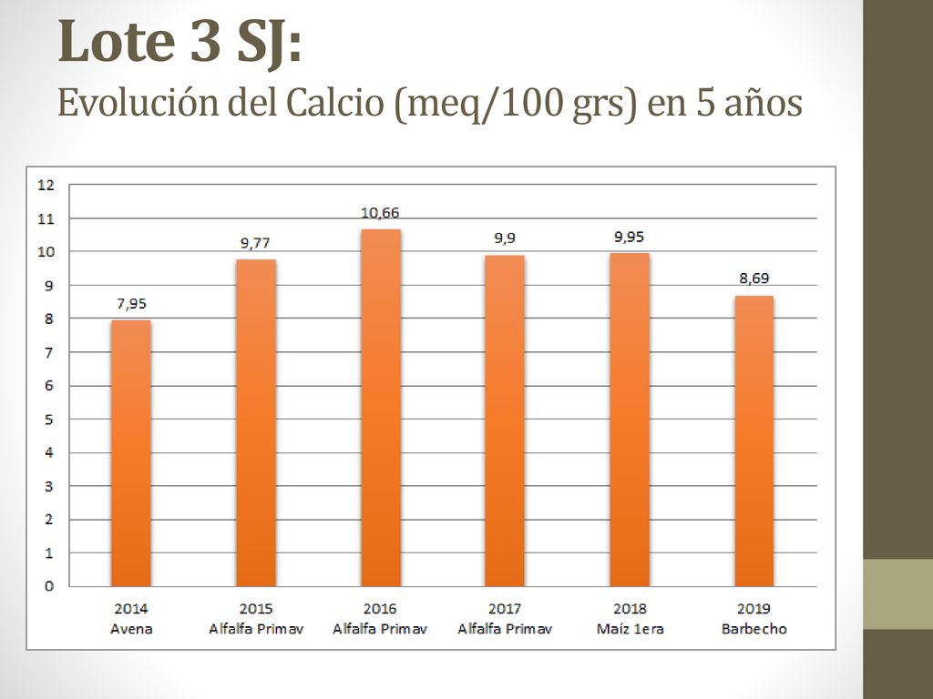 Lote 3 SJ: Evolución del Calcio (meq/100 grs) en 5 años