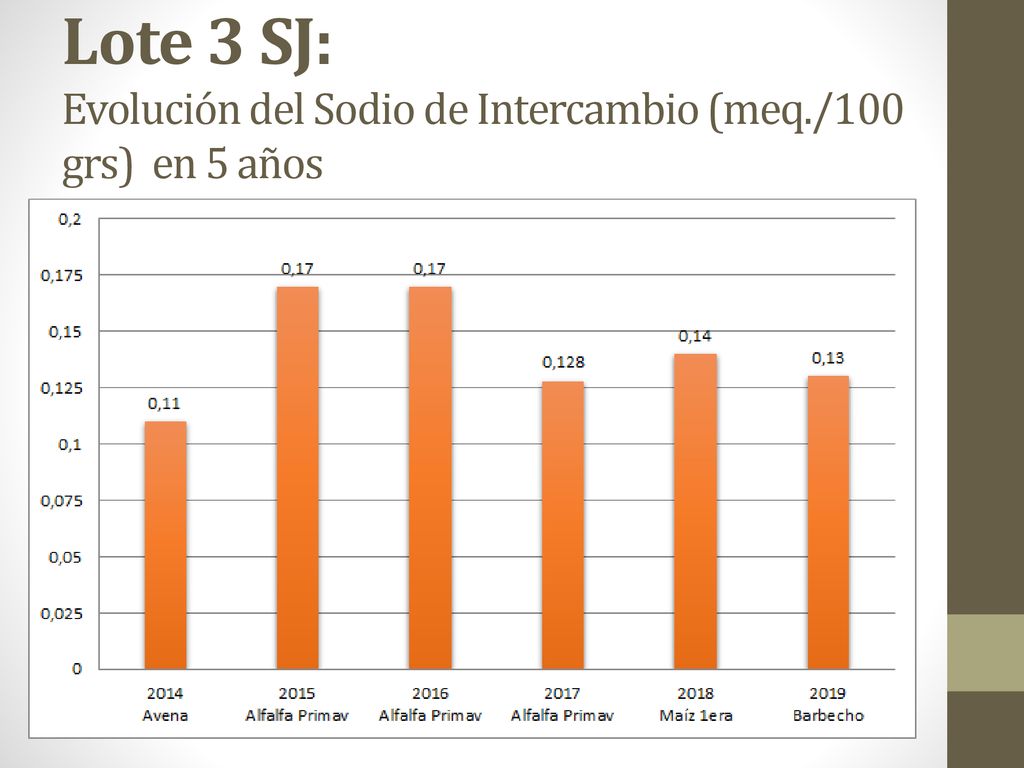 Lote 3 SJ: Evolución del Sodio de Intercambio (meq./100 grs) en 5 años