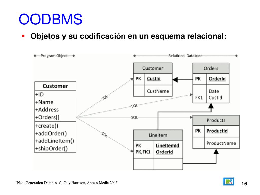 OODBMS Objetos y su codificación en un esquema relacional: 16