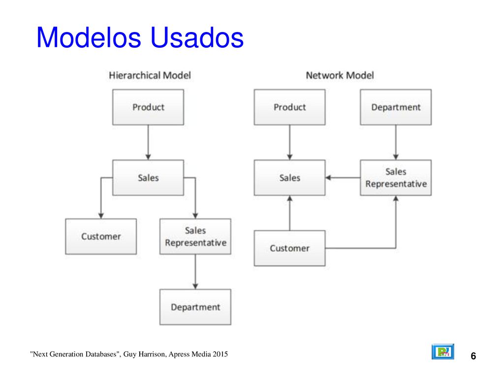 Modelos Usados 6 Next Generation Databases , Guy Harrison, Apress Media 2015