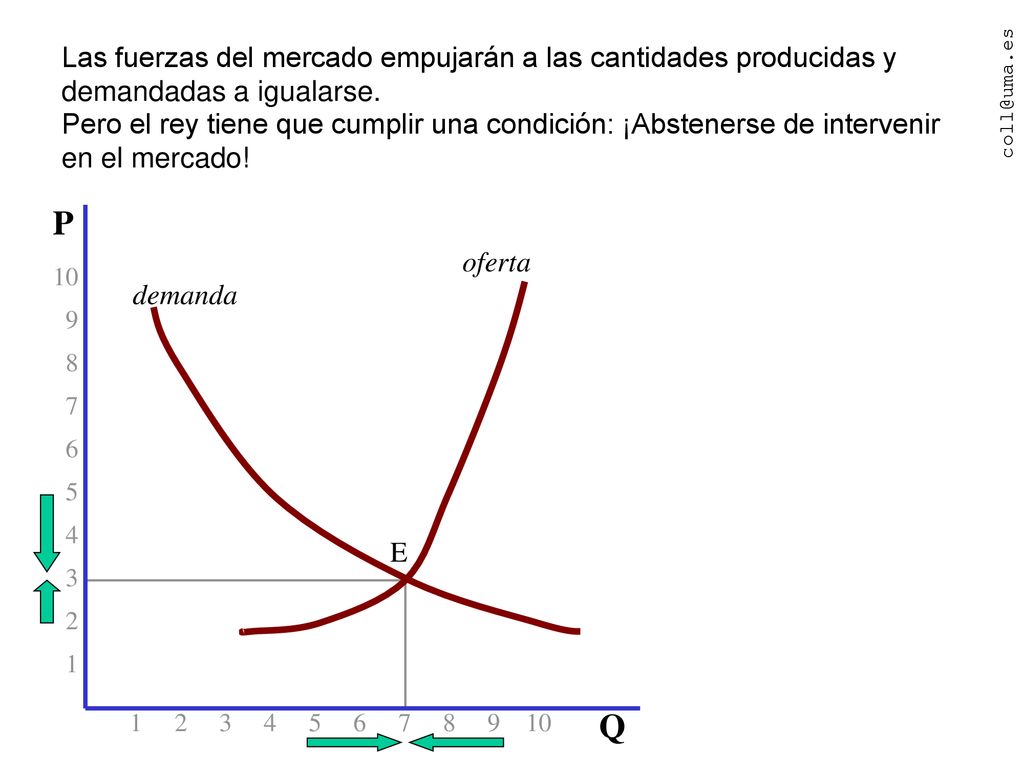 Las fuerzas del mercado empujarán a las cantidades producidas y demandadas a igualarse.