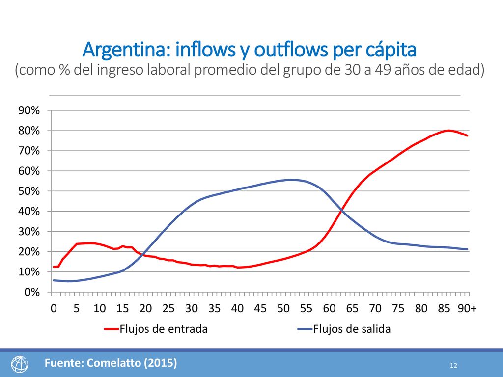 Argentina: inflows y outflows per cápita (como % del ingreso laboral promedio del grupo de 30 a 49 años de edad)