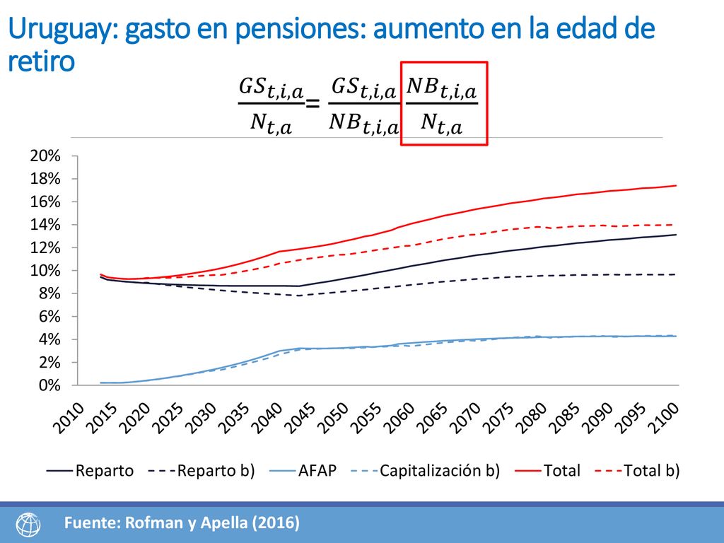 Uruguay: gasto en pensiones: aumento en la edad de retiro