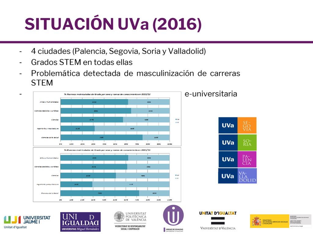SITUACIÓN UVa (2016) 4 ciudades (Palencia, Segovia, Soria y Valladolid) Grados STEM en todas ellas.