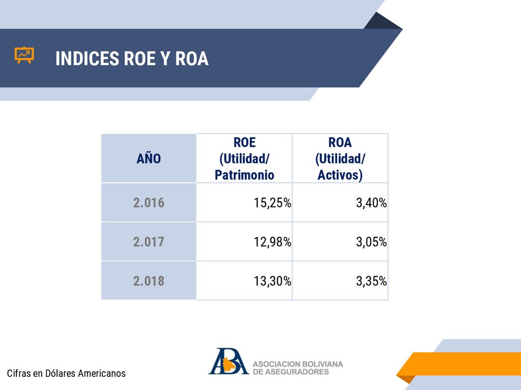 INDICES ROE Y ROA AÑO ROE (Utilidad/ Patrimonio ROA Activos) 2.016