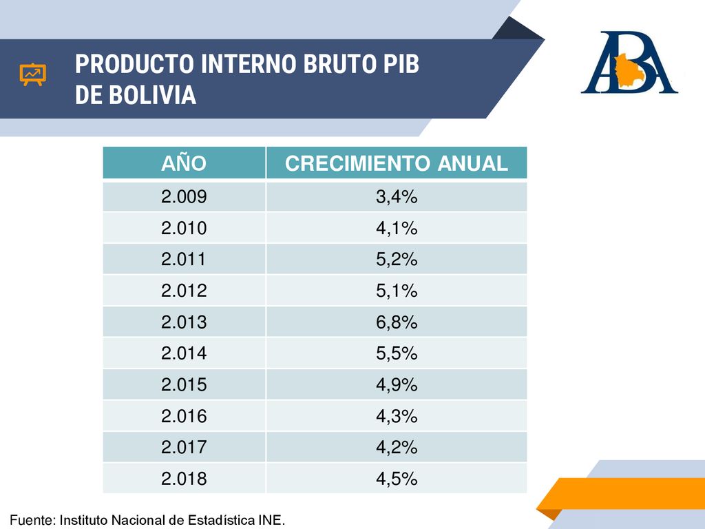 PRODUCTO INTERNO BRUTO PIB DE BOLIVIA