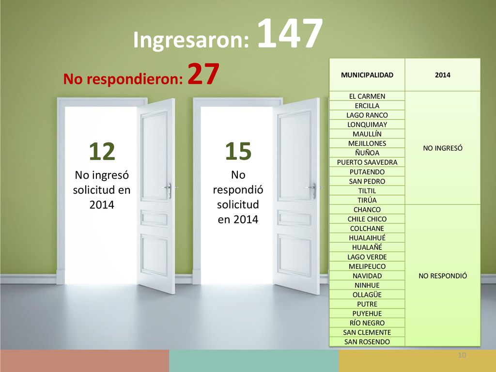 12 15 Ingresaron: 147 No respondieron: 27 No ingresó solicitud en 2014