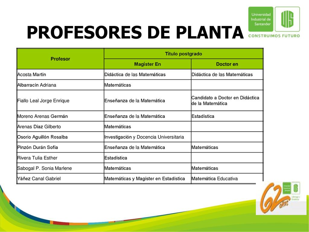 PROFESORES DE PLANTA Profesor Título postgrado Magíster En Doctor en