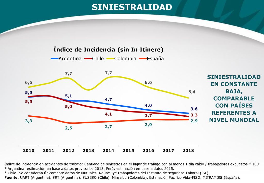 SINIESTRALIDAD SINIESTRALIDAD EN CONSTANTE BAJA, COMPARABLE CON PAÍSES REFERENTES A NIVEL MUNDIAL.