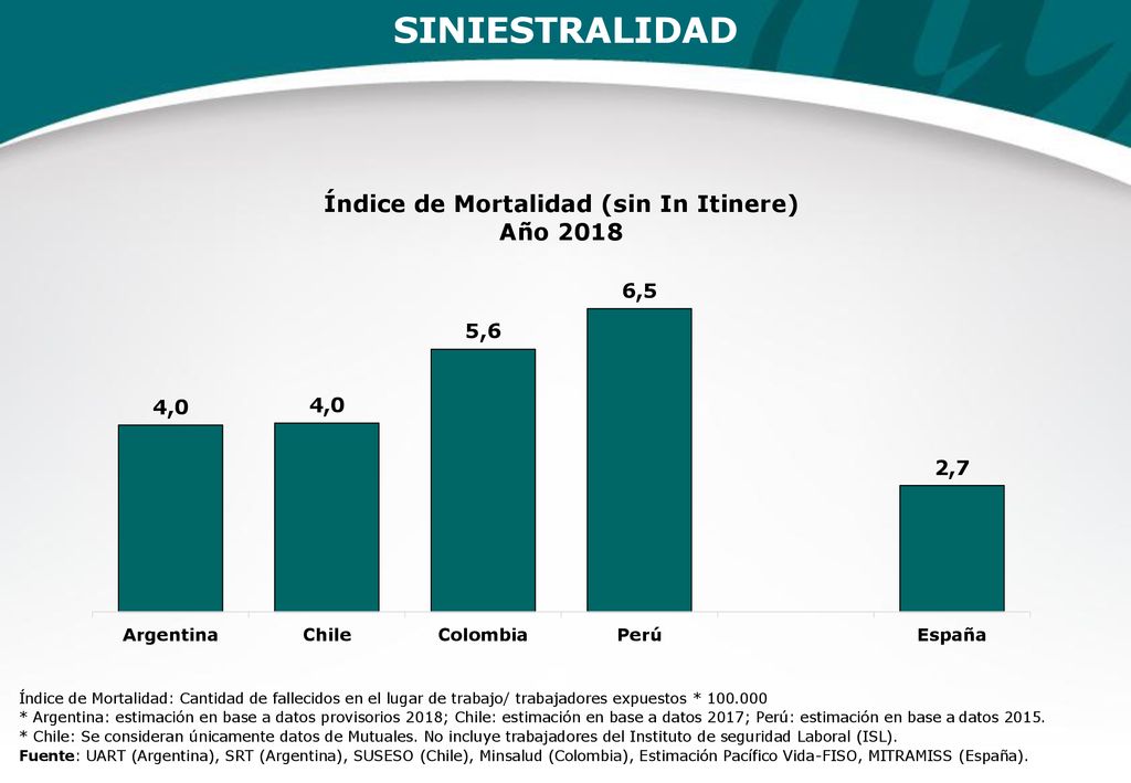SINIESTRALIDAD Índice de Mortalidad: Cantidad de fallecidos en el lugar de trabajo/ trabajadores expuestos *