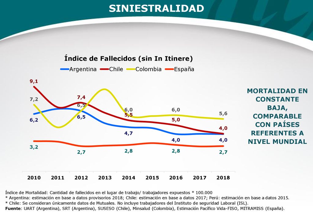 SINIESTRALIDAD MORTALIDAD EN CONSTANTE BAJA, COMPARABLE CON PAÍSES REFERENTES A NIVEL MUNDIAL.