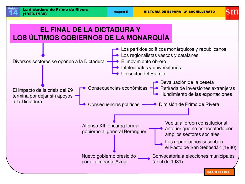 EL FINAL DE LA DICTADURA Y LOS ÚLTIMOS GOBIERNOS DE LA MONARQUÍA
