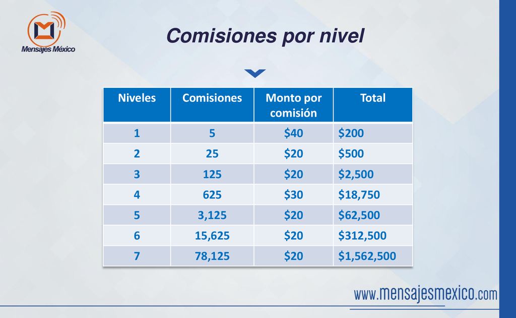 Comisiones por nivel Niveles Comisiones Monto por comisión Total 1 5