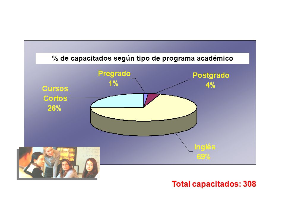% de capacitados según tipo de programa académico