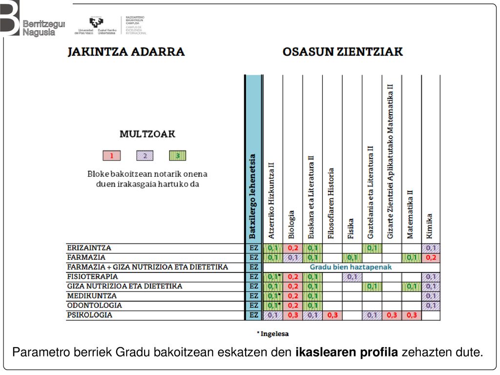 Parametro berriek Gradu bakoitzean eskatzen den ikaslearen profila zehazten dute.
