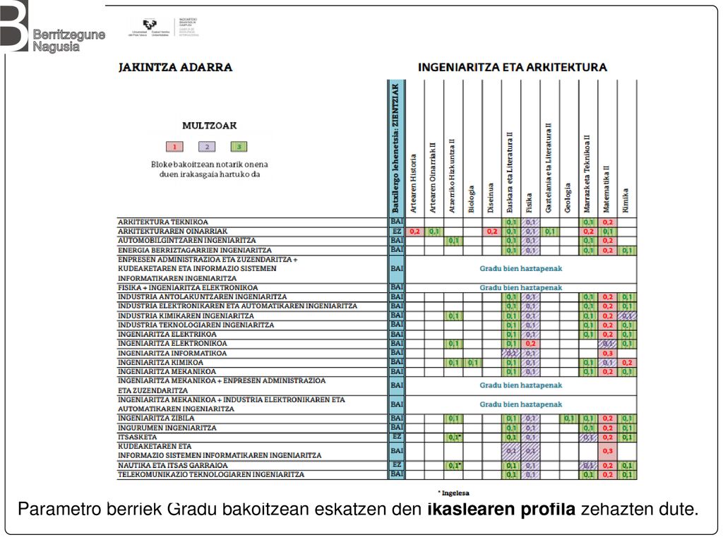 Parametro berriek Gradu bakoitzean eskatzen den ikaslearen profila zehazten dute.