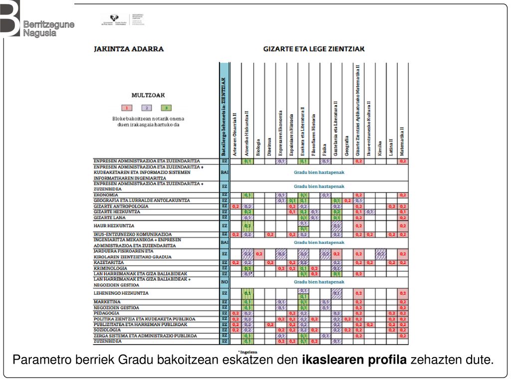 Parametro berriek Gradu bakoitzean eskatzen den ikaslearen profila zehazten dute.