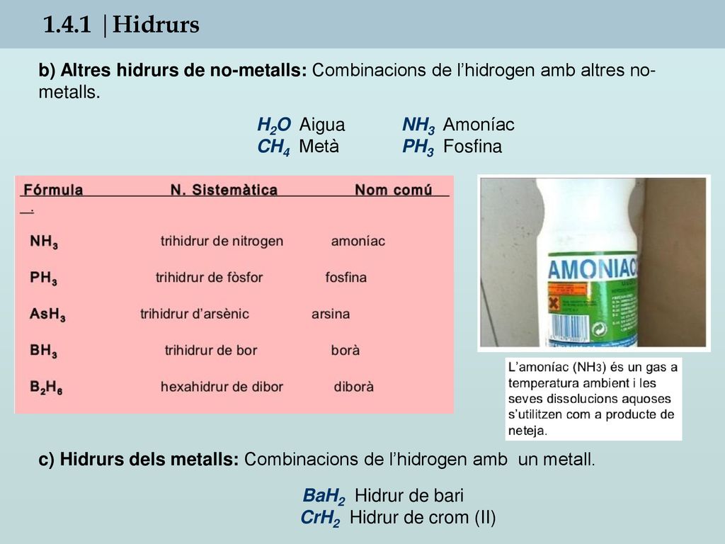 1.4.1 |Hidrurs b) Altres hidrurs de no-metalls: Combinacions de l’hidrogen amb altres no-metalls. H2O Aigua NH3 Amoníac.