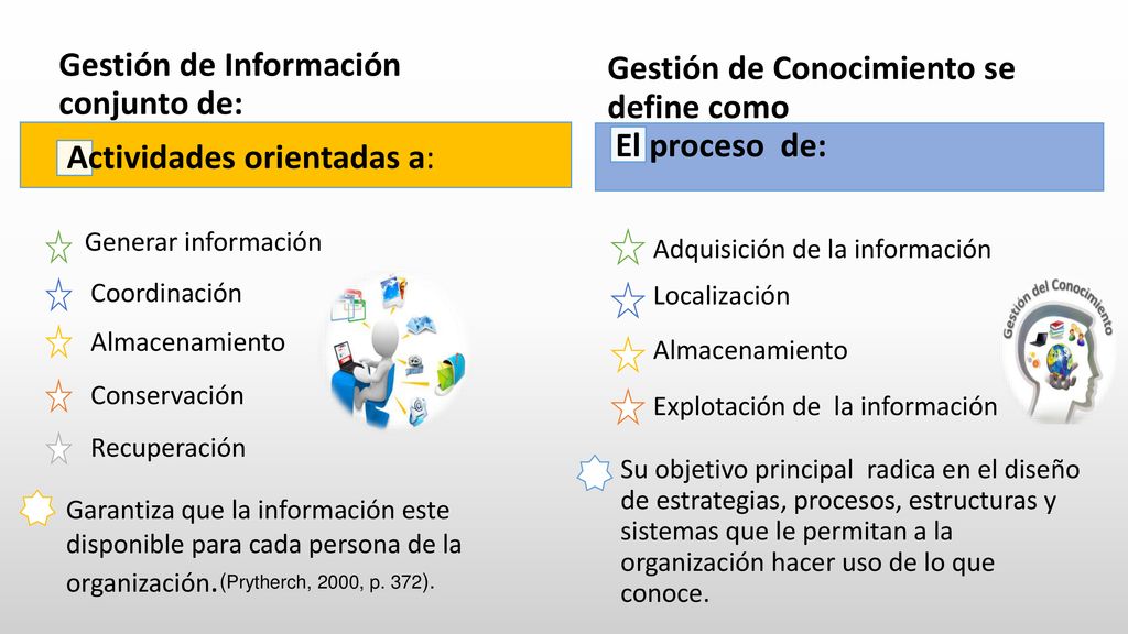 Gestión de Información conjunto de: Actividades orientadas a: