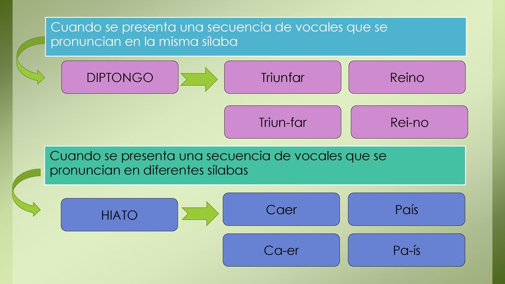Cuando se presenta una secuencia de vocales que se pronuncian en la misma sílaba