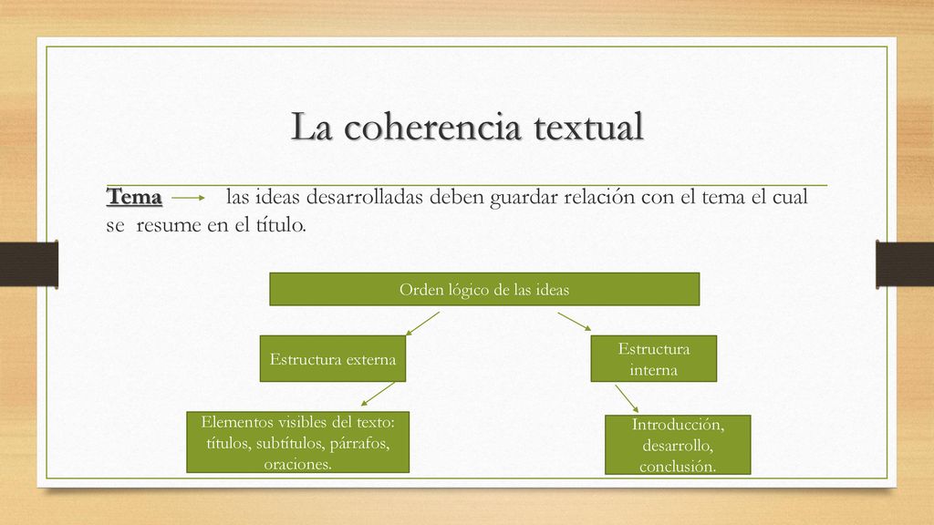 La coherencia textual Tema las ideas desarrolladas deben guardar relación con el tema el cual se resume en el título.