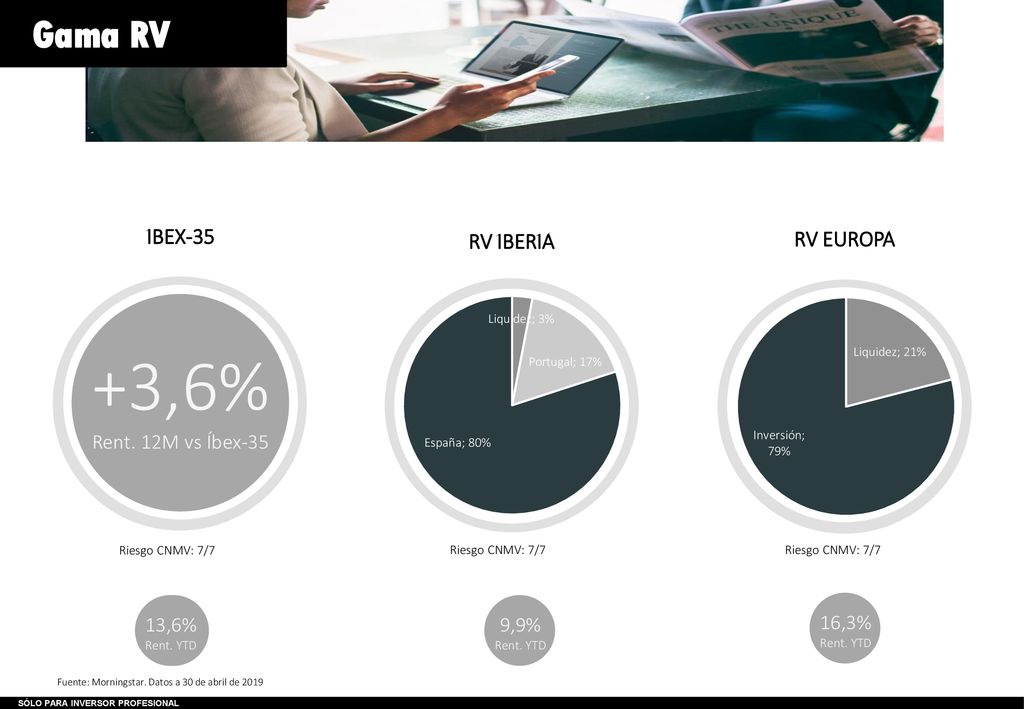 +3,6% Rent. 12M vs Íbex-35 Gama RV IBEX-35 RV IBERIA RV EUROPA 13,6%