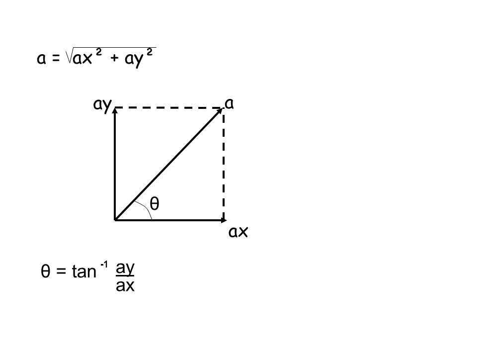 a = ax² + ay² ay a θ ax ay θ = tan -1 ax