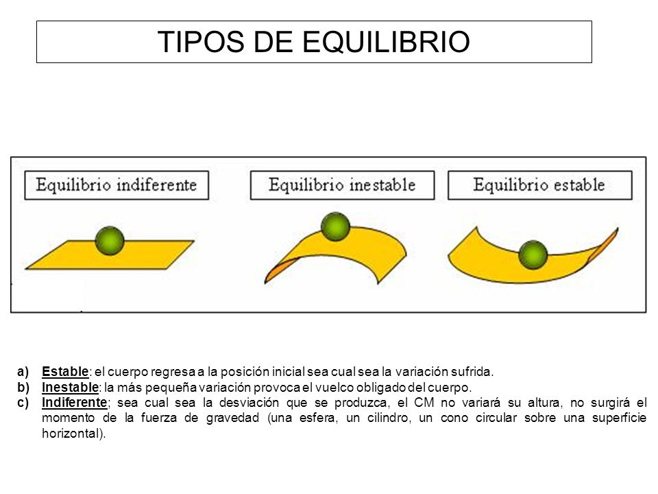 TIPOS DE EQUILIBRIO Estable: el cuerpo regresa a la posición inicial sea cual sea la variación sufrida.