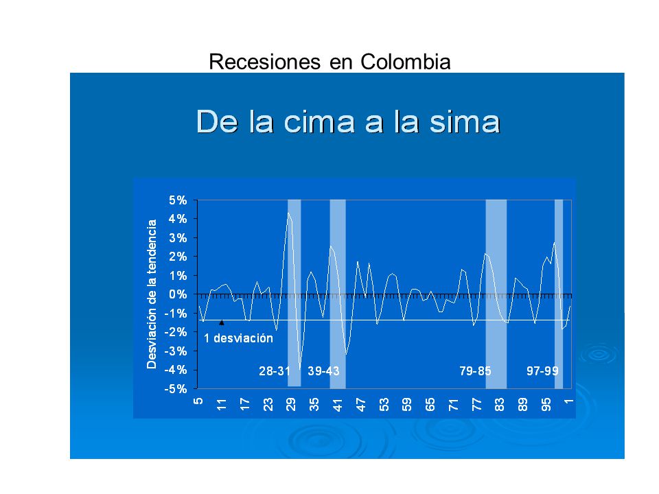 Recesiones en Colombia