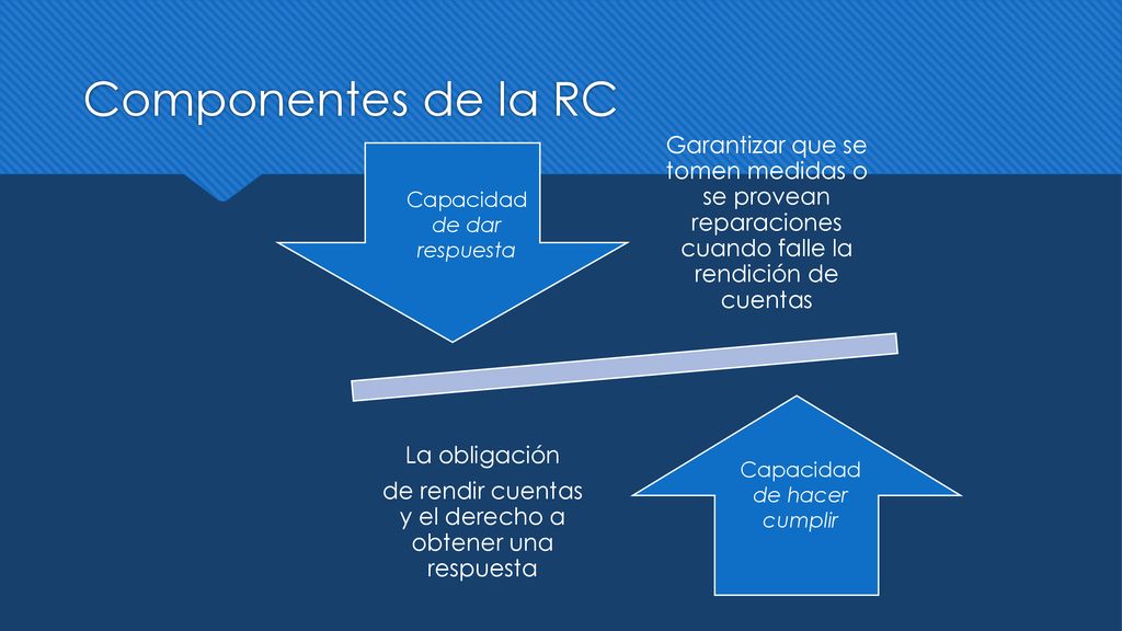 Componentes de la RC Garantizar que se tomen medidas o se provean reparaciones cuando falle la rendición de cuentas.