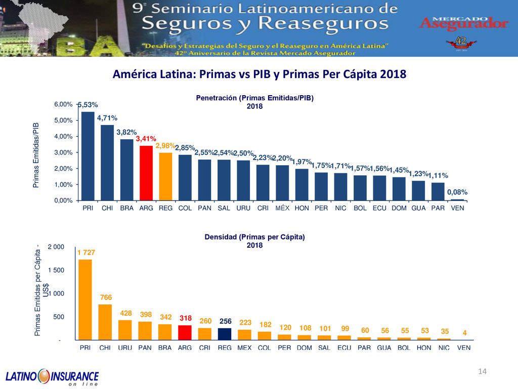 América Latina: Primas vs PIB y Primas Per Cápita 2018