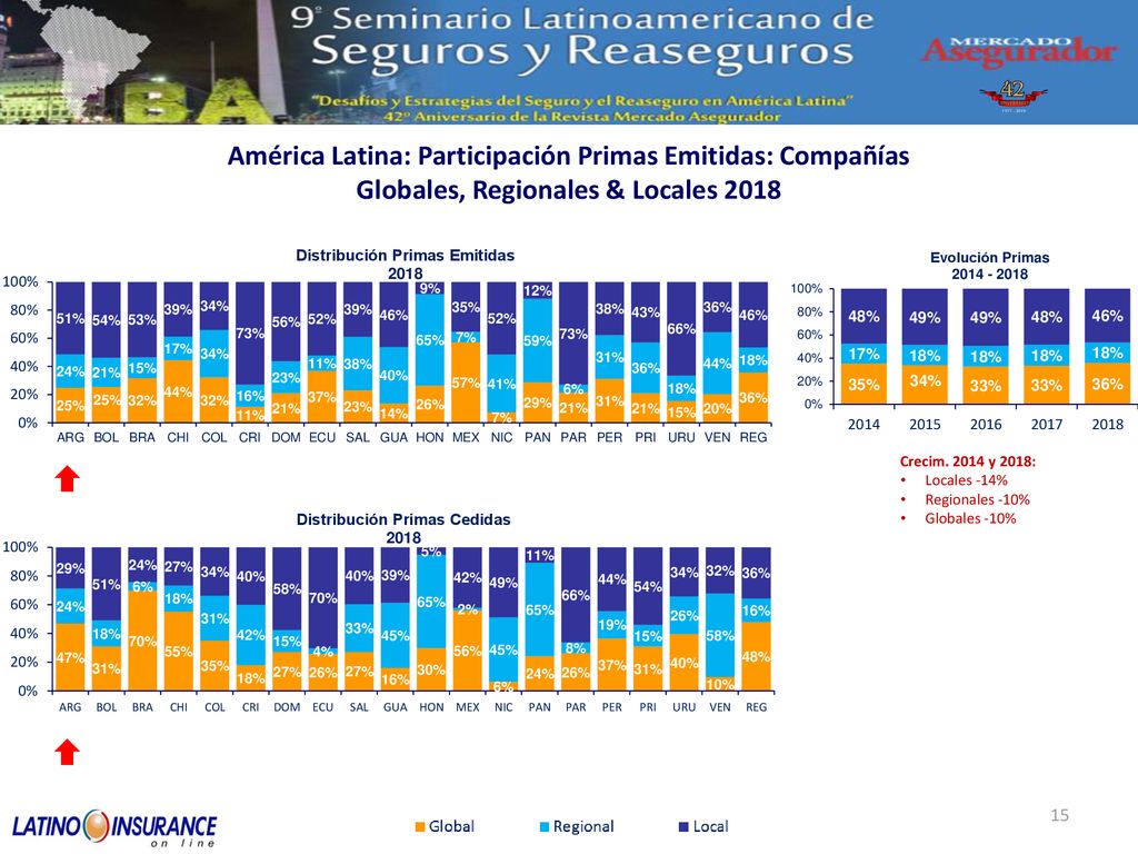 América Latina: Participación Primas Emitidas: Compañías Globales, Regionales & Locales 2018