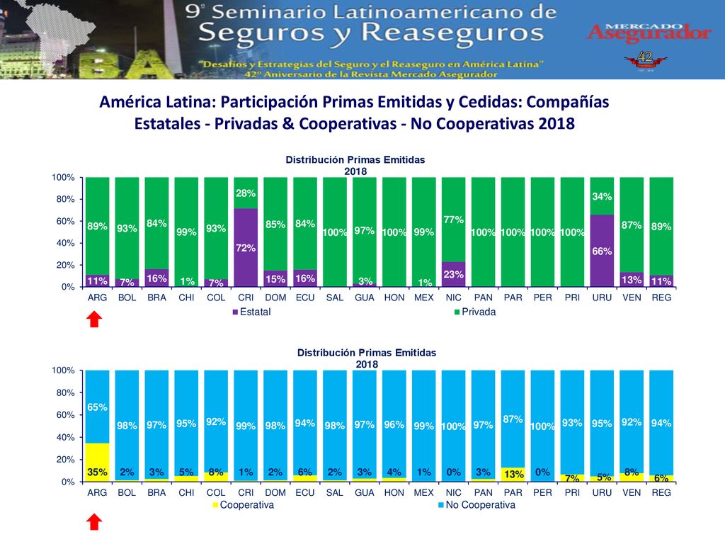 América Latina: Participación Primas Emitidas y Cedidas: Compañías Estatales - Privadas & Cooperativas - No Cooperativas 2018