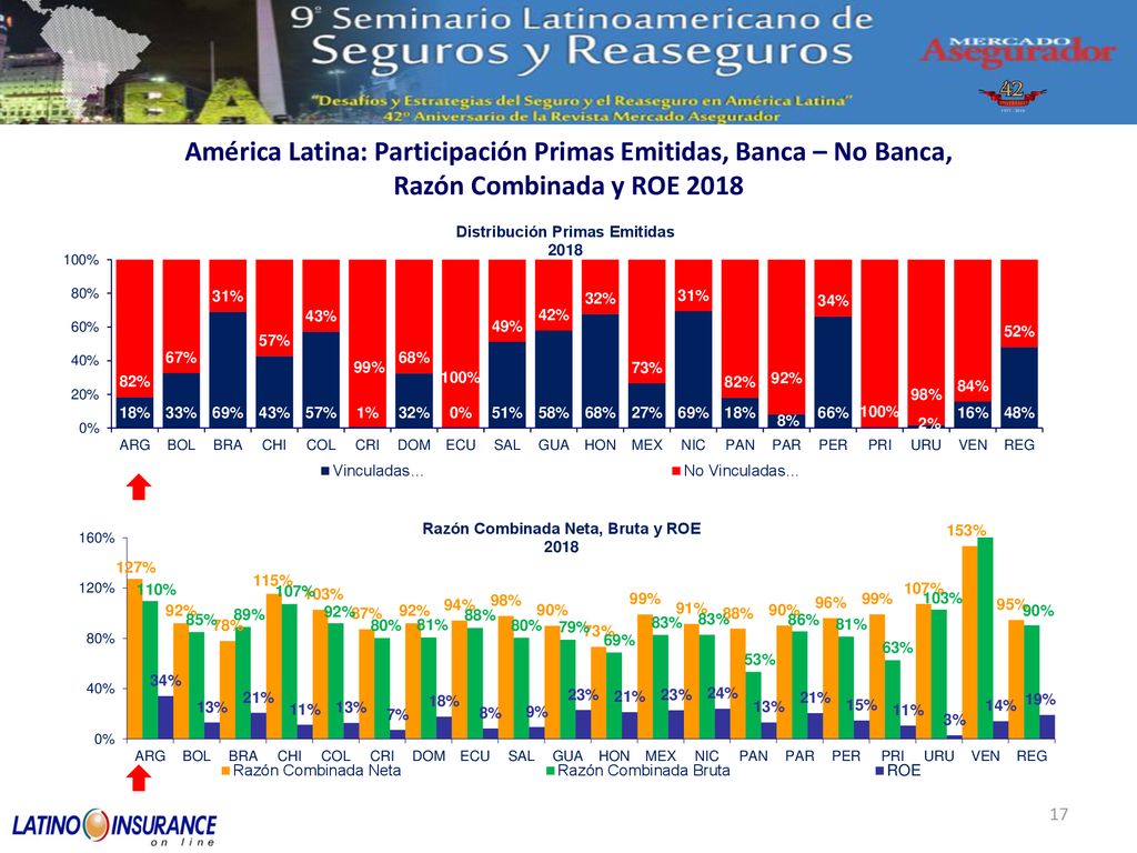 América Latina: Participación Primas Emitidas, Banca – No Banca, Razón Combinada y ROE 2018