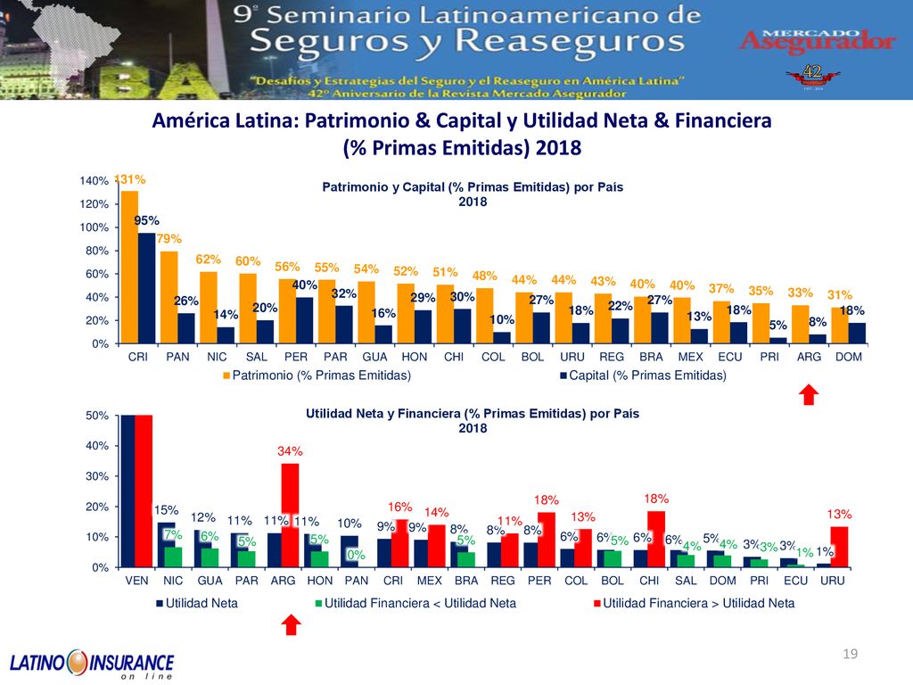 América Latina: Patrimonio & Capital y Utilidad Neta & Financiera