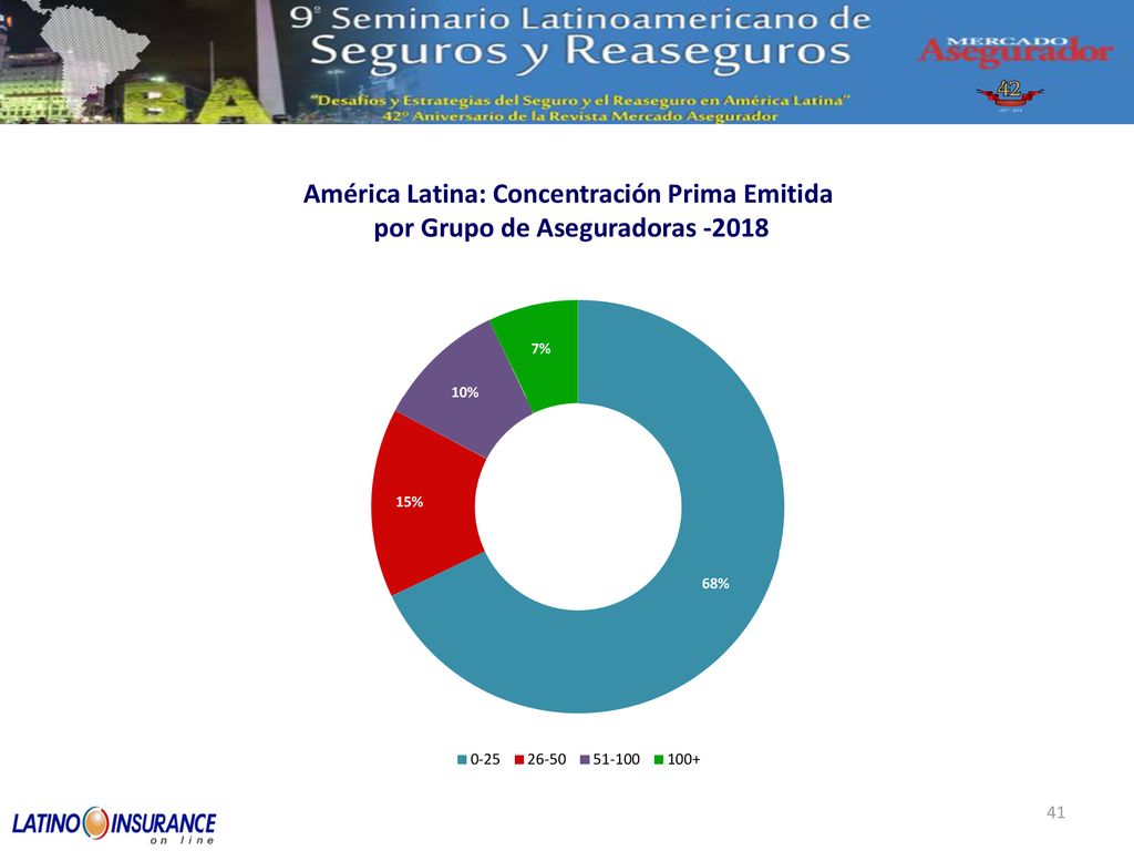 América Latina: Concentración Prima Emitida por Grupo de Aseguradoras -2018