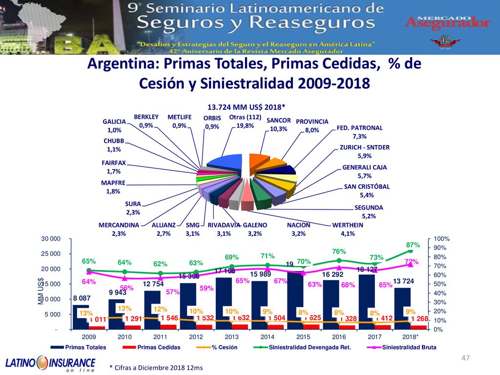 Argentina: Primas Totales, Primas Cedidas, % de Cesión y Siniestralidad
