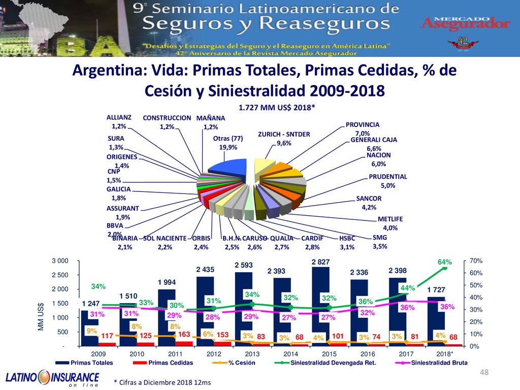 Argentina: Vida: Primas Totales, Primas Cedidas, % de Cesión y Siniestralidad