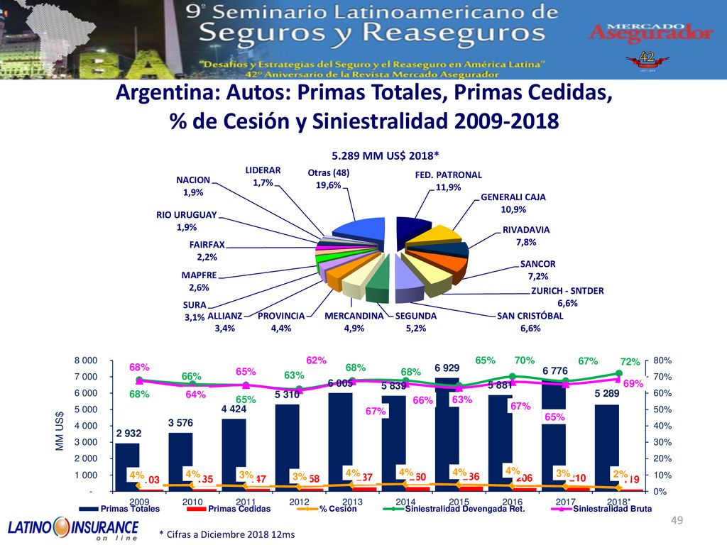 Argentina: Autos: Primas Totales, Primas Cedidas, % de Cesión y Siniestralidad