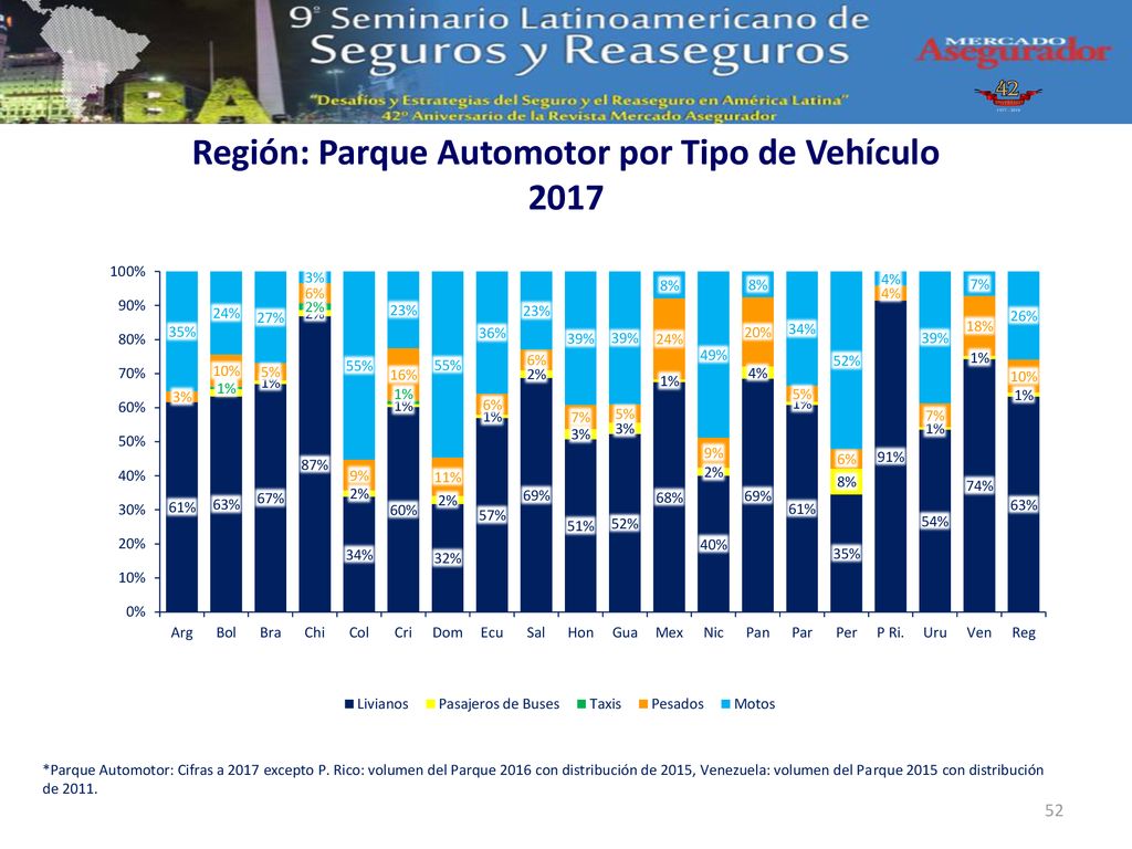 Región: Parque Automotor por Tipo de Vehículo 2017