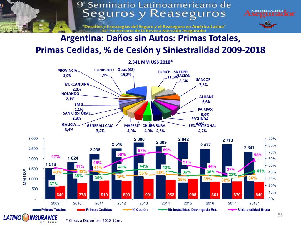 Argentina: Daños sin Autos: Primas Totales, Primas Cedidas, % de Cesión y Siniestralidad