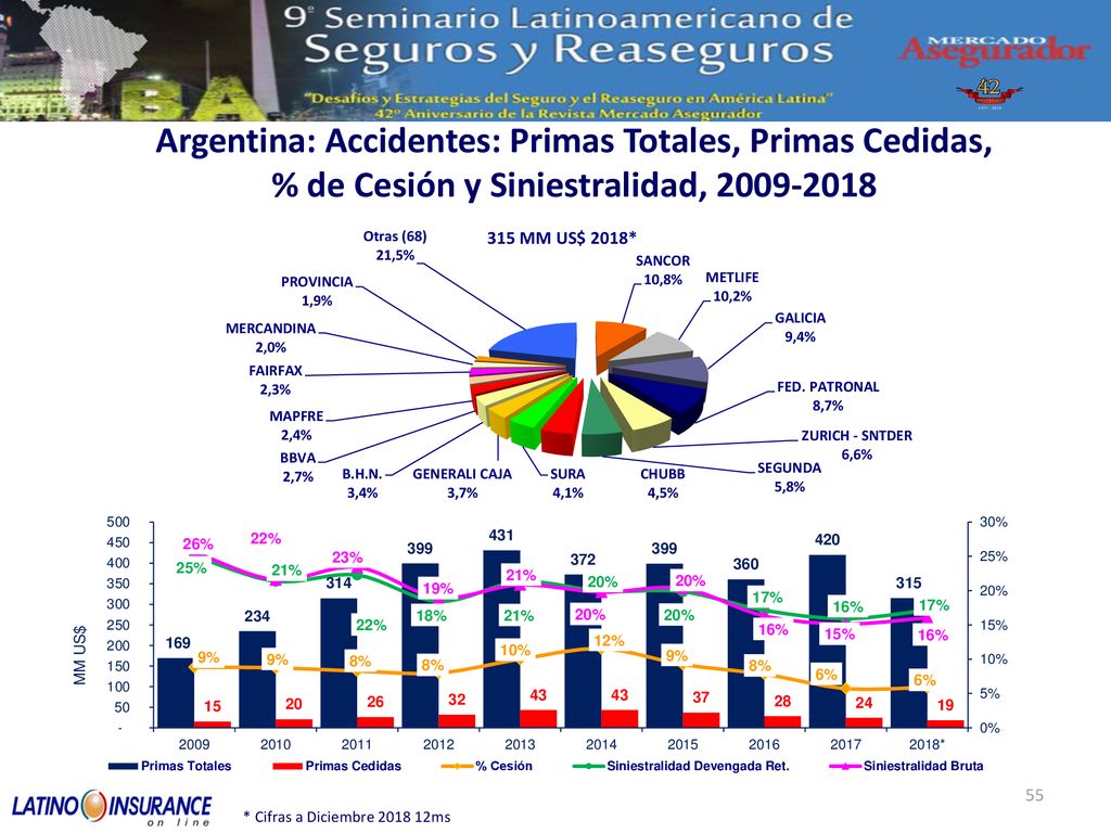 Argentina: Accidentes: Primas Totales, Primas Cedidas, % de Cesión y Siniestralidad,