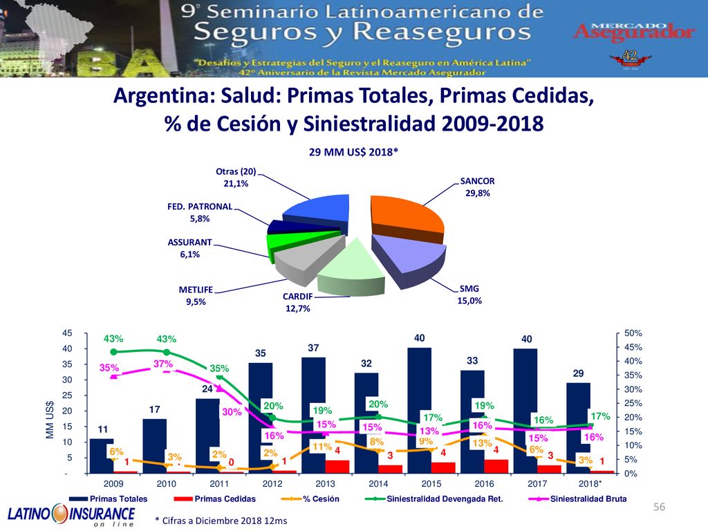 Argentina: Salud: Primas Totales, Primas Cedidas, % de Cesión y Siniestralidad