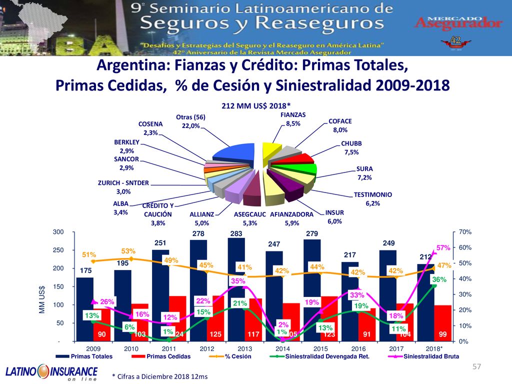 Argentina: Fianzas y Crédito: Primas Totales, Primas Cedidas, % de Cesión y Siniestralidad