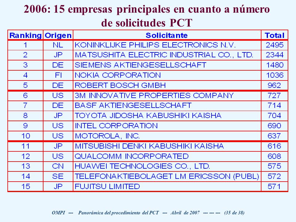 2006: 15 empresas principales en cuanto a número de solicitudes PCT