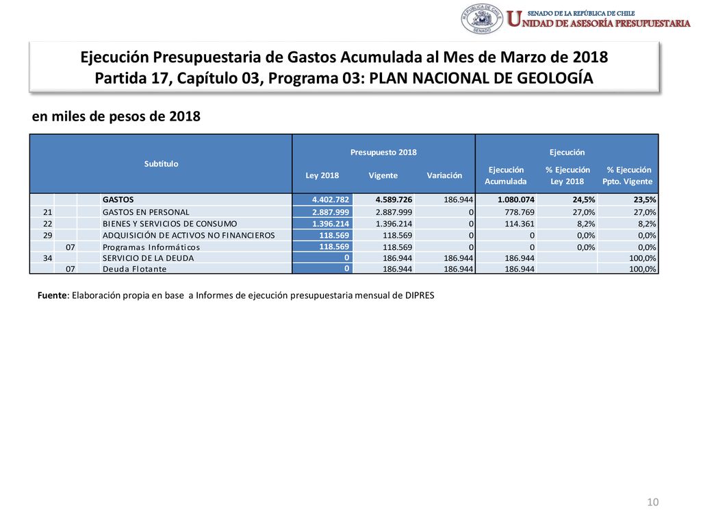 Ejecución Presupuestaria de Gastos Acumulada al Mes de Marzo de 2018 Partida 17, Capítulo 03, Programa 03: PLAN NACIONAL DE GEOLOGÍA