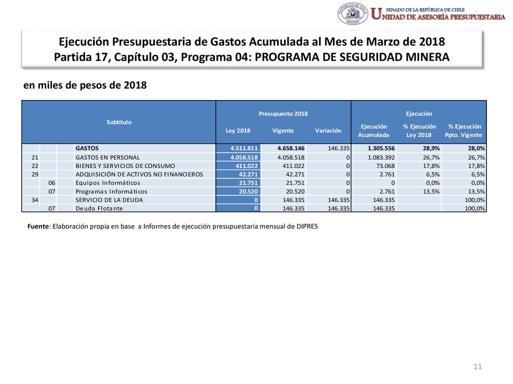 Ejecución Presupuestaria de Gastos Acumulada al Mes de Marzo de 2018 Partida 17, Capítulo 03, Programa 04: PROGRAMA DE SEGURIDAD MINERA
